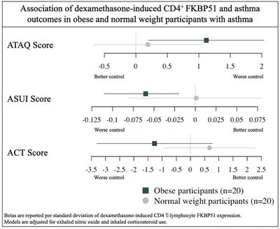 Dexamethasone-Induced FKBP51 Expression in CD4+ T-Lymphocytes Is Uniquely Associated With Worse Asthma Control in Obese Children With Asthma